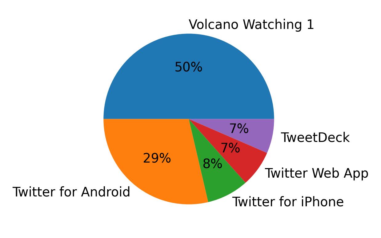 Dispositivos utilizados para tweetar