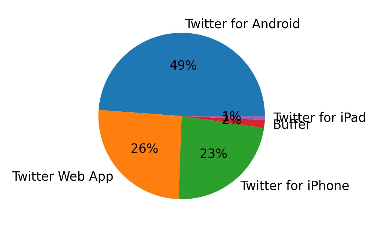 Tweet icin kullanilan cihazlar