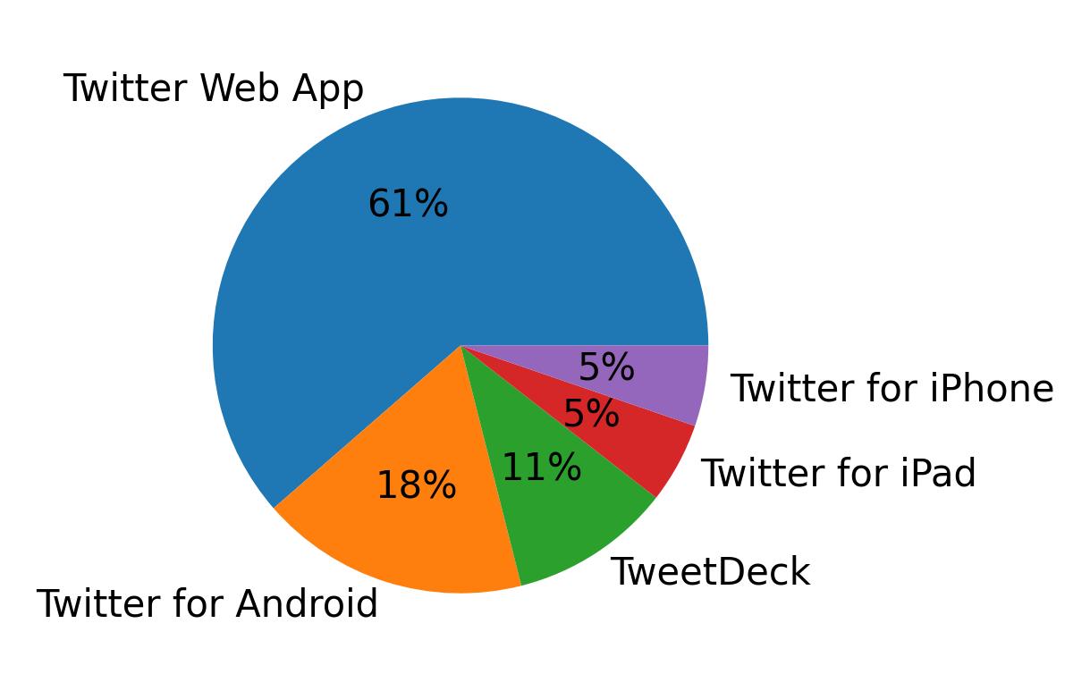 Devices used to tweet