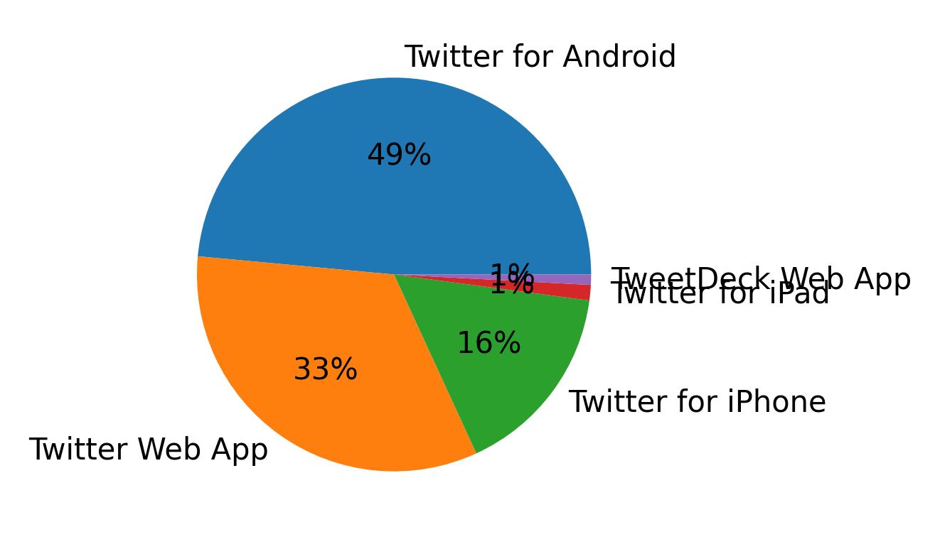 Tweet icin kullanilan cihazlar