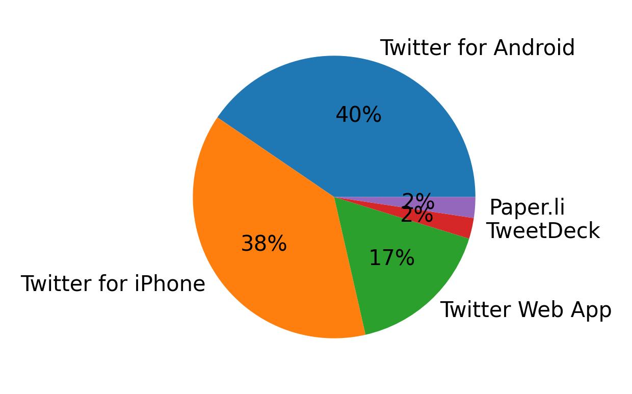 Devices used to tweet