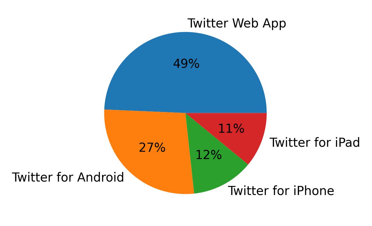 Dispositivos utilizados para tweetar