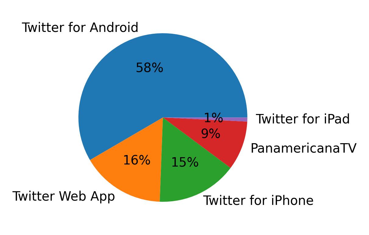 Devices used to tweet