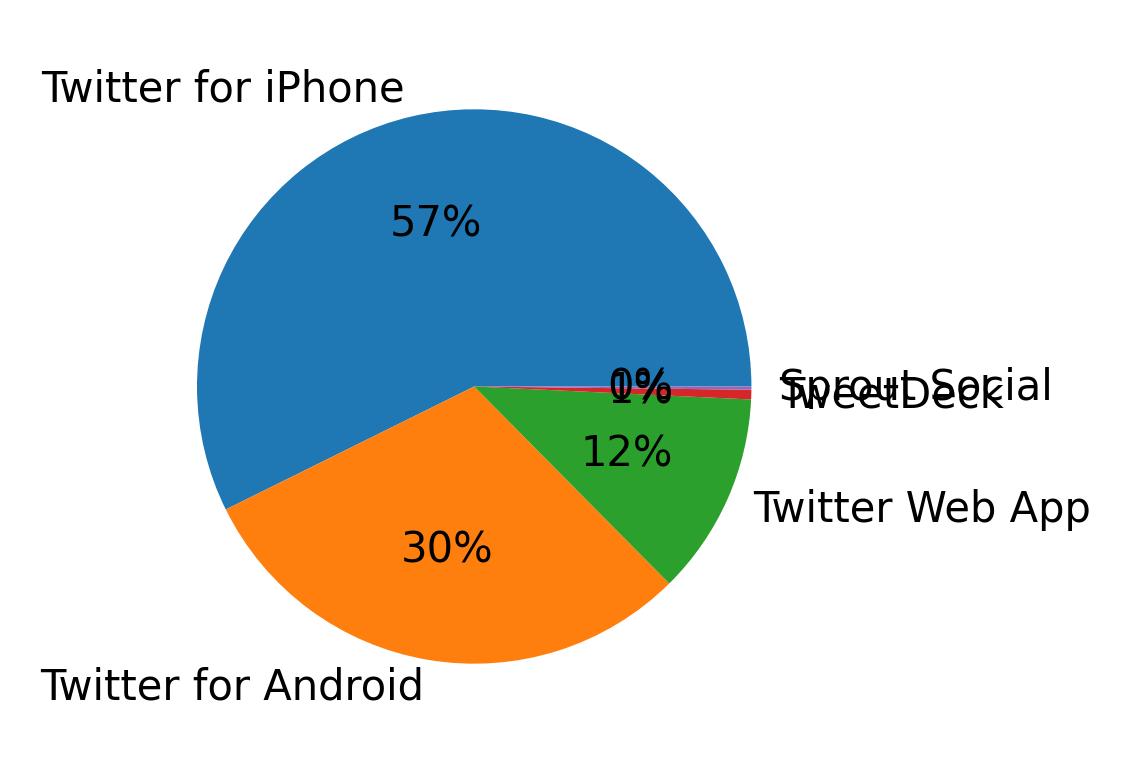 Devices used to tweet