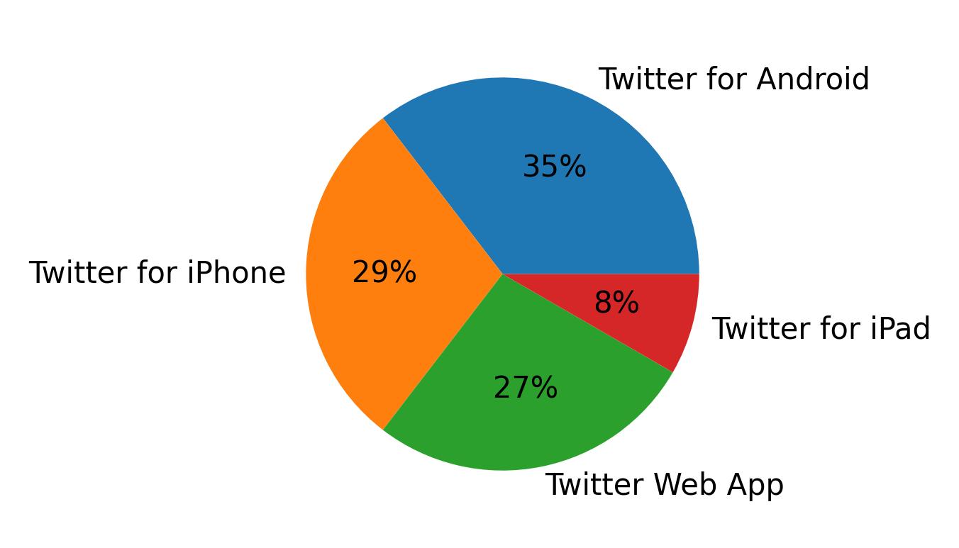 Tweet icin kullanilan cihazlar
