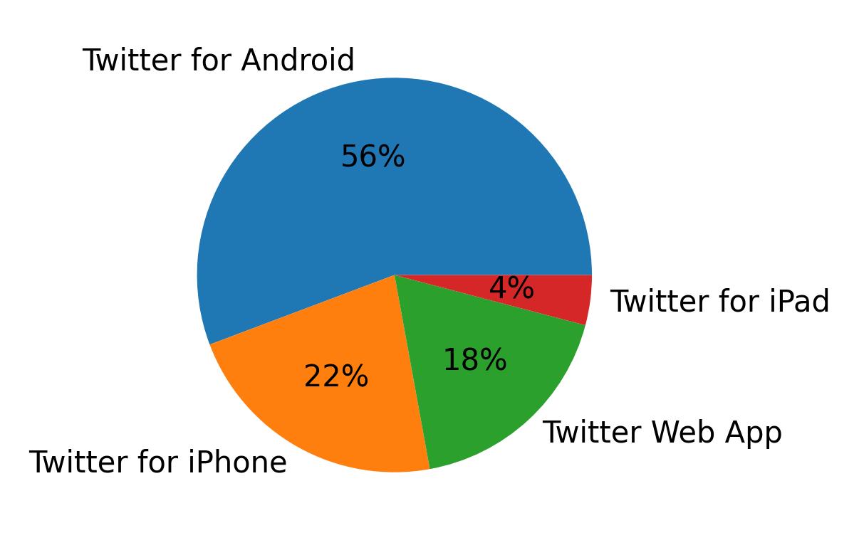 Dispositivos utilizados para tweetar