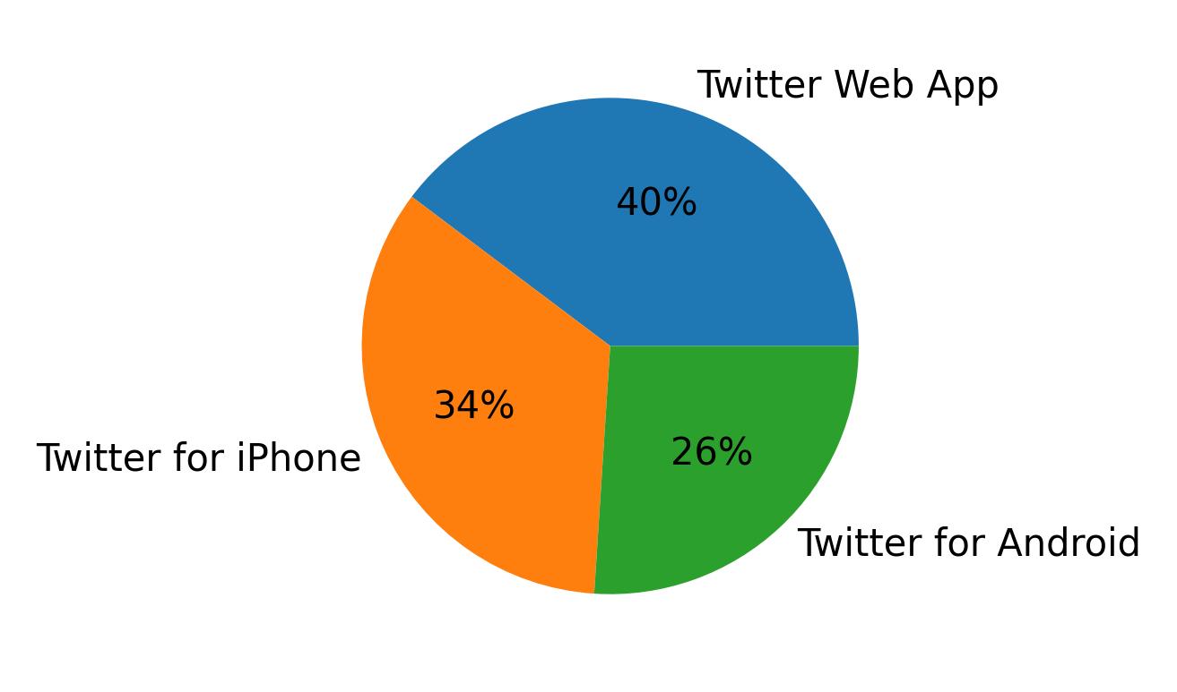 Dispositivos utilizados para tweetar