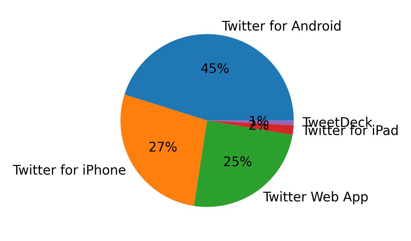 Dispositivos utilizados para tweetar