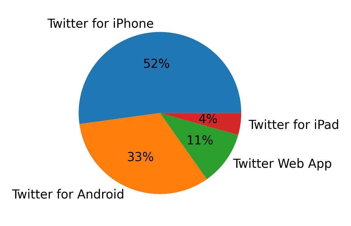 Dispositivos utilizados para tweetar