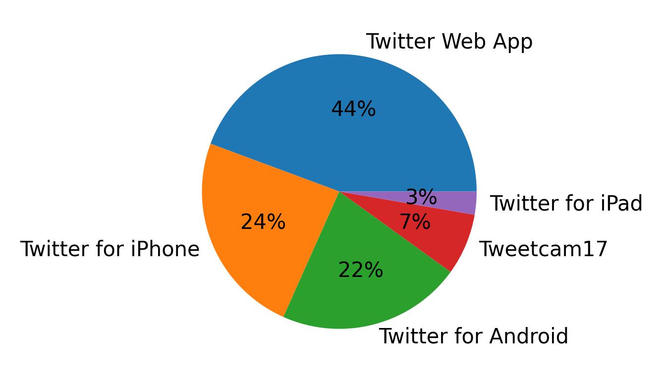 Dispositivos utilizados para tweetar