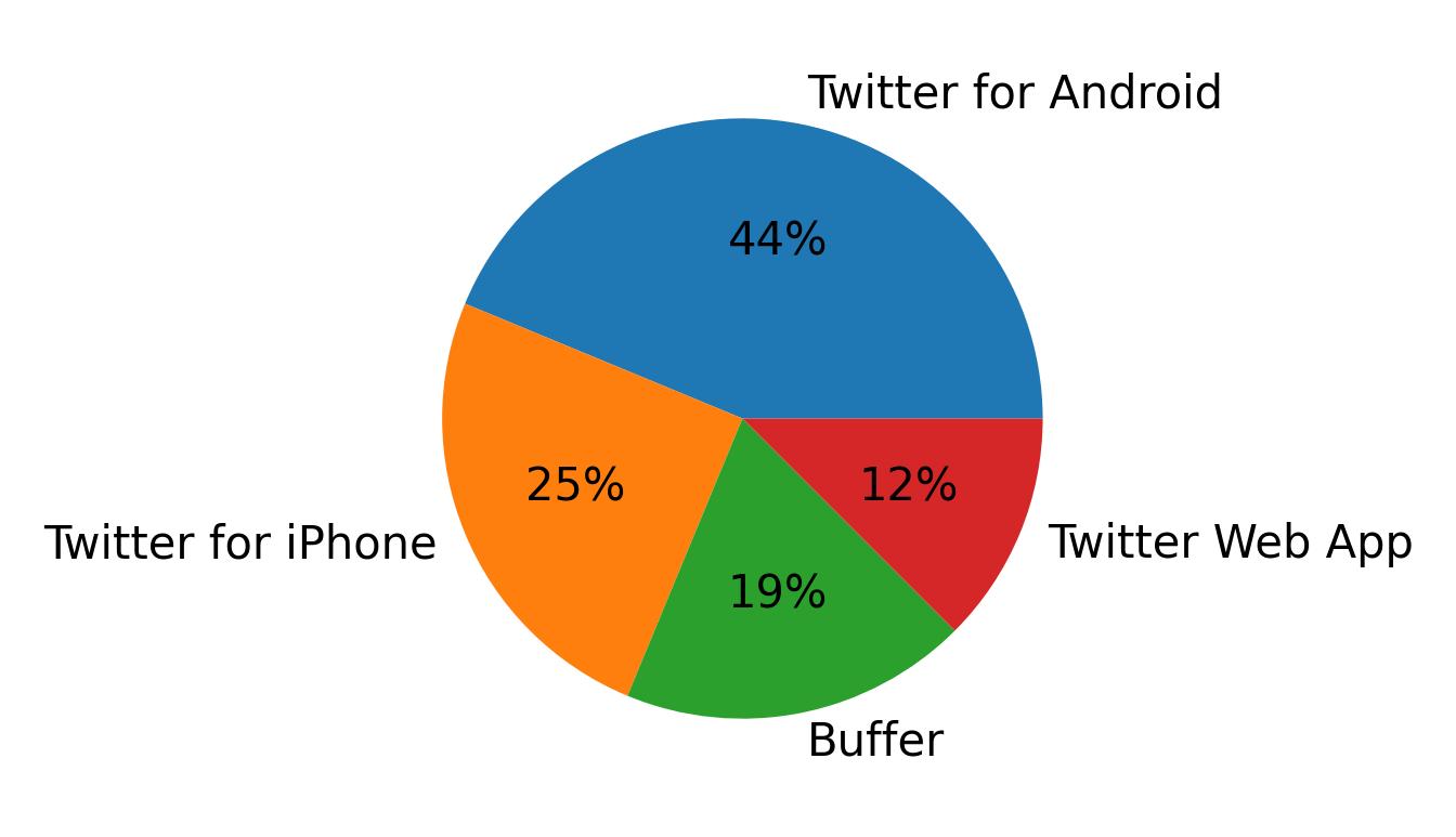 Dispositivos utilizados para tweetar