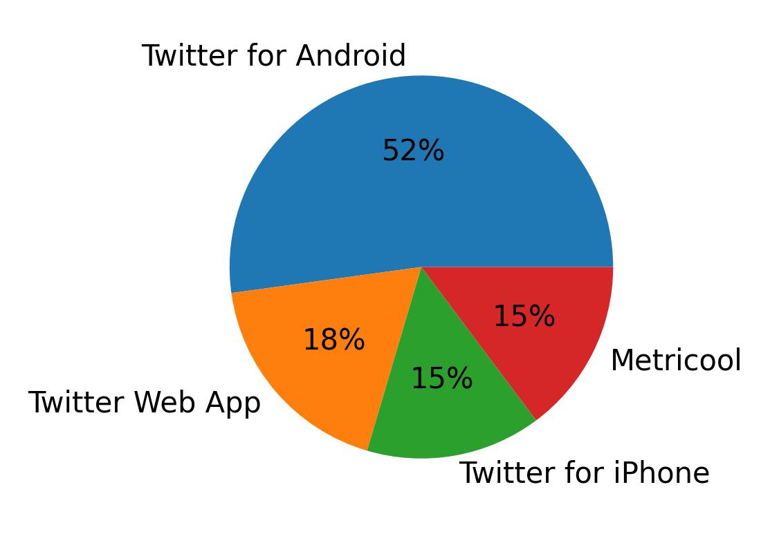 Dispositivos utilizados para tweetar