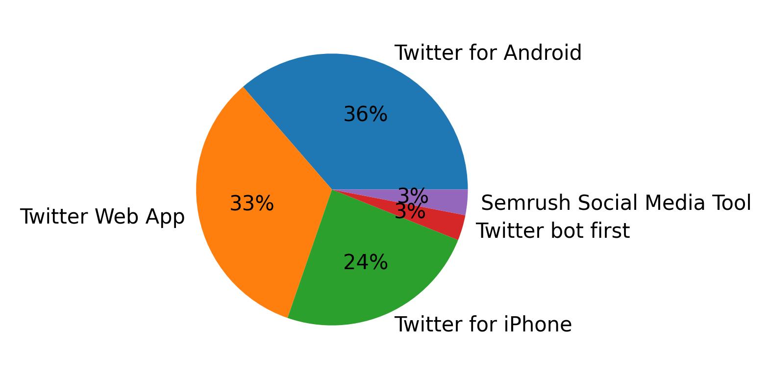 Dispositivos utilizados para tweetar