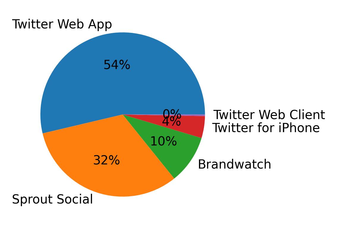 Devices distribution