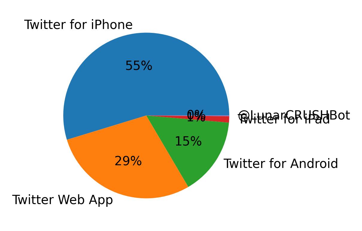 Devices used to tweet