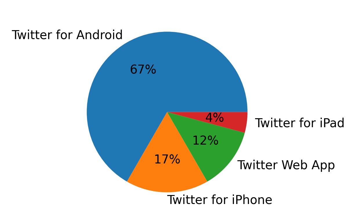 Dispositivos utilizados para tweetar