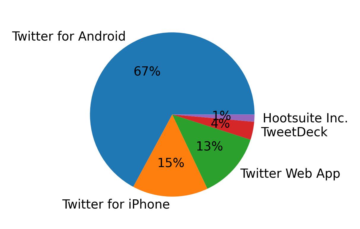 Tweet icin kullanilan cihazlar