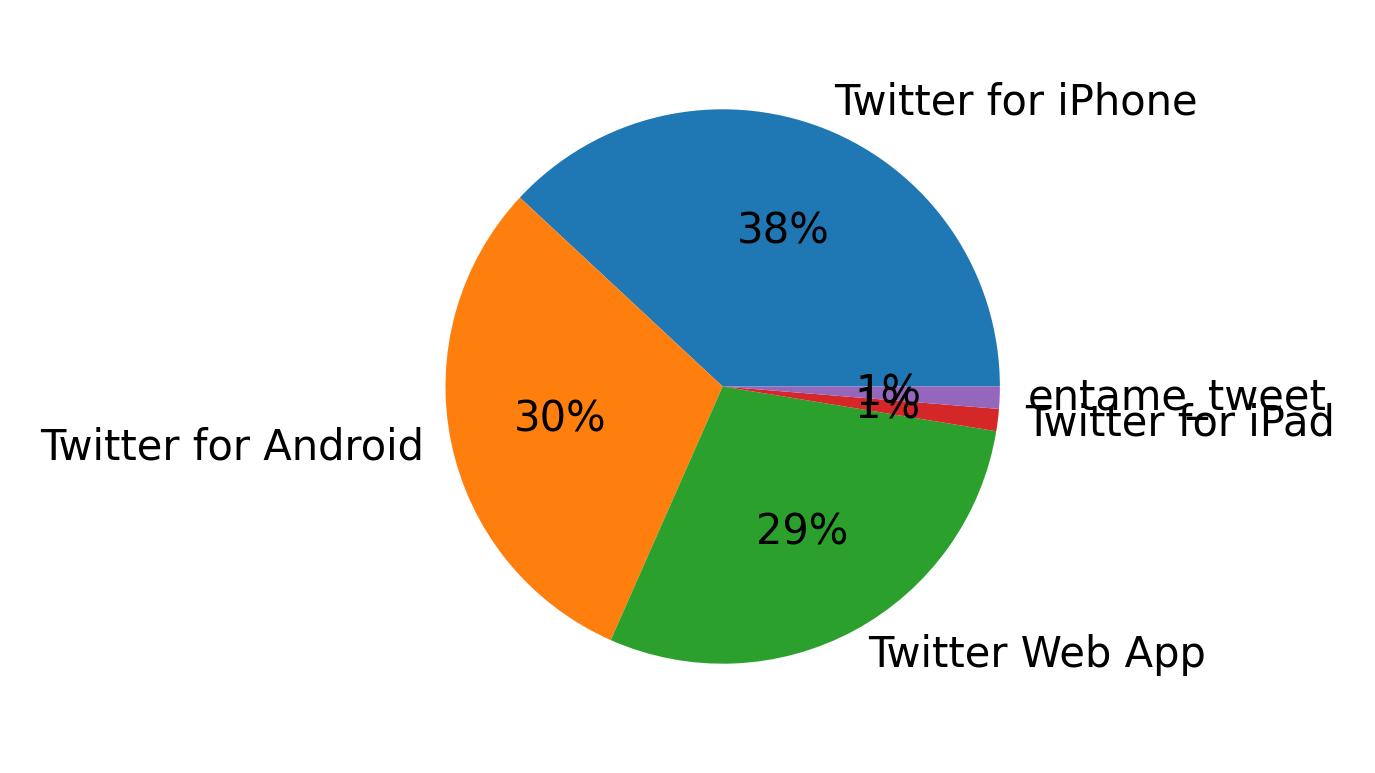 Verwendete Geräte zum Tweeten