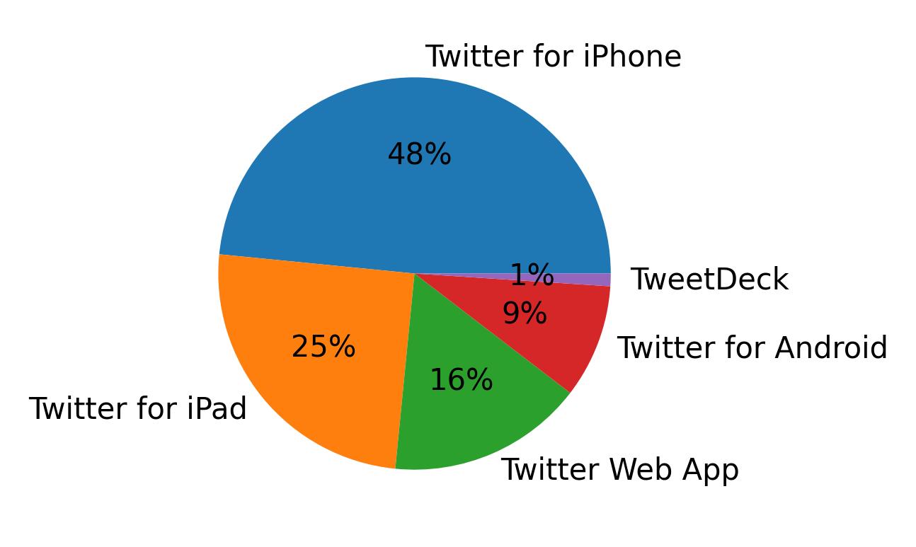 Devices used to tweet