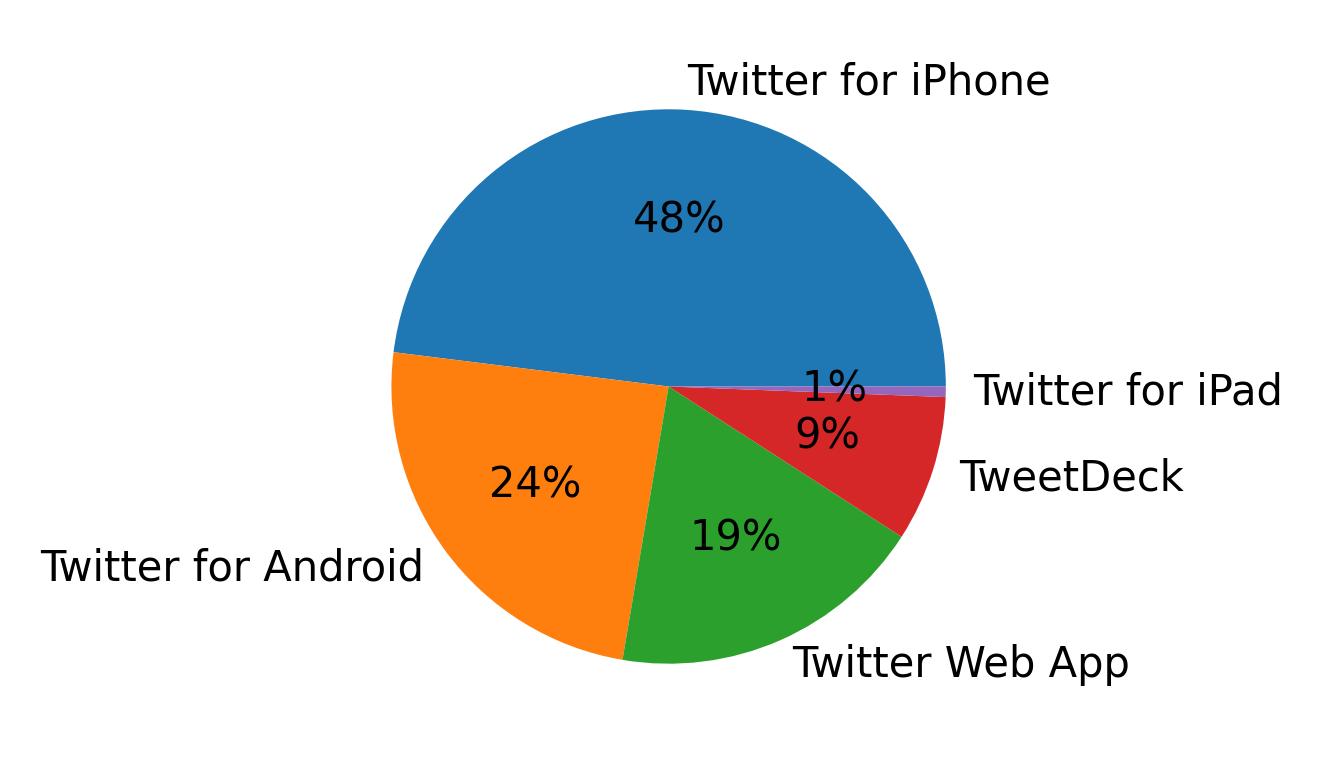 Devices used to tweet