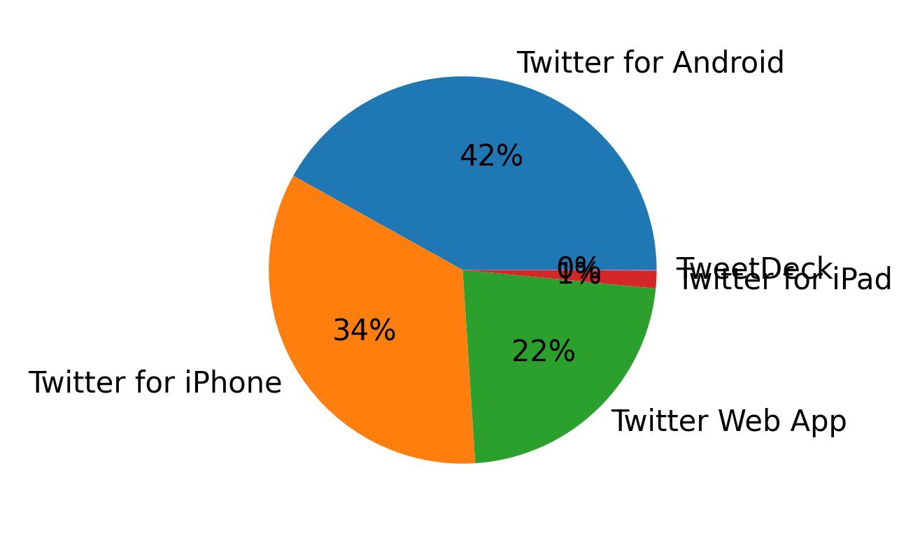 Dispositivos utilizados para tweetar