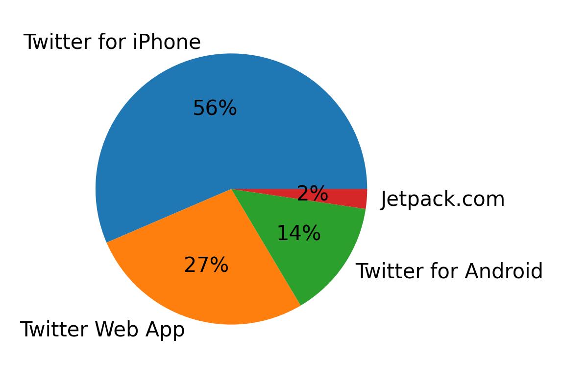 Dispositivos utilizados para tweetar
