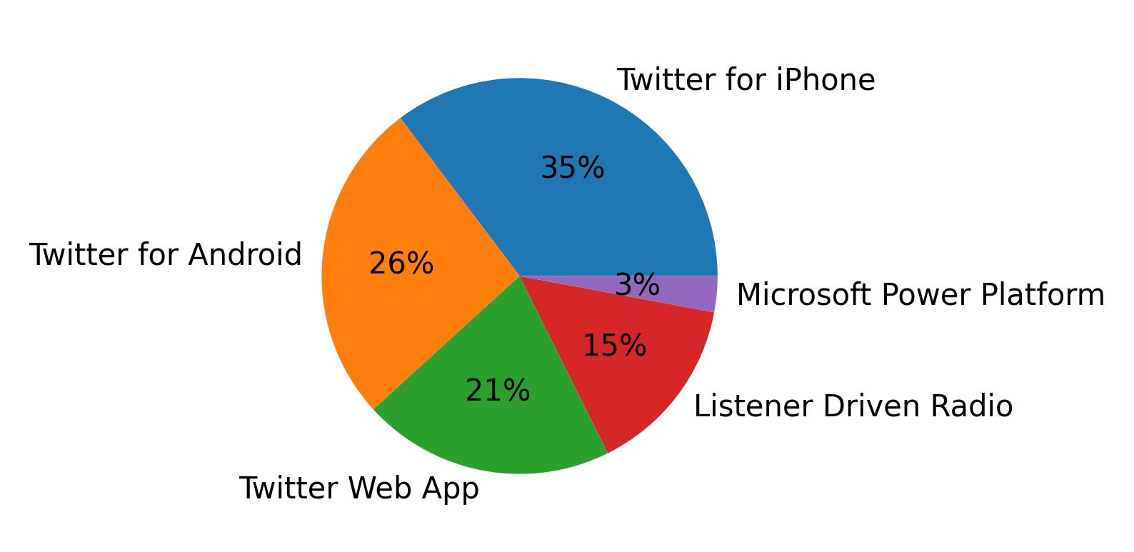 Dispositivos utilizados para tweetar