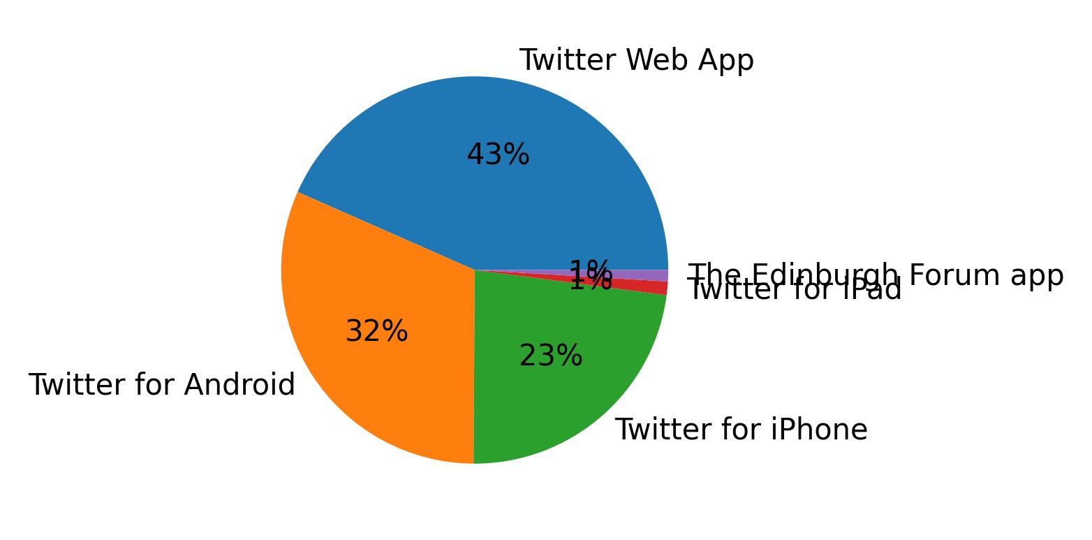 Dispositivos utilizados para tweetar