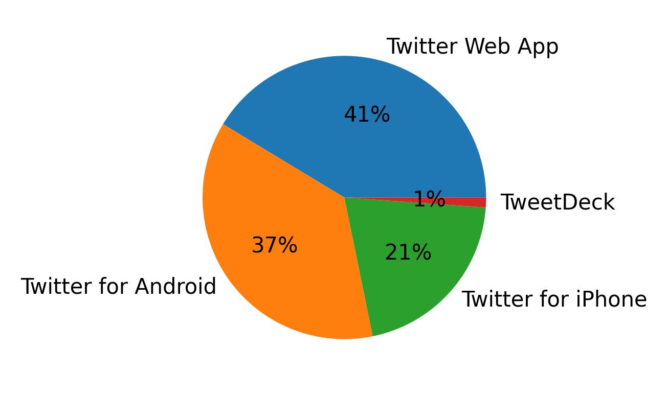 Dispositivos utilizados para tweetar