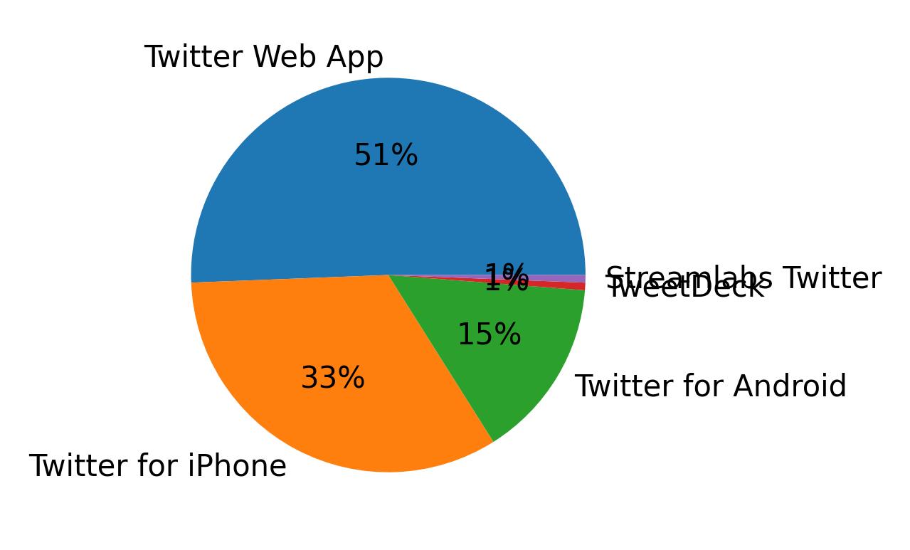 Dispositivos utilizados para tweetar