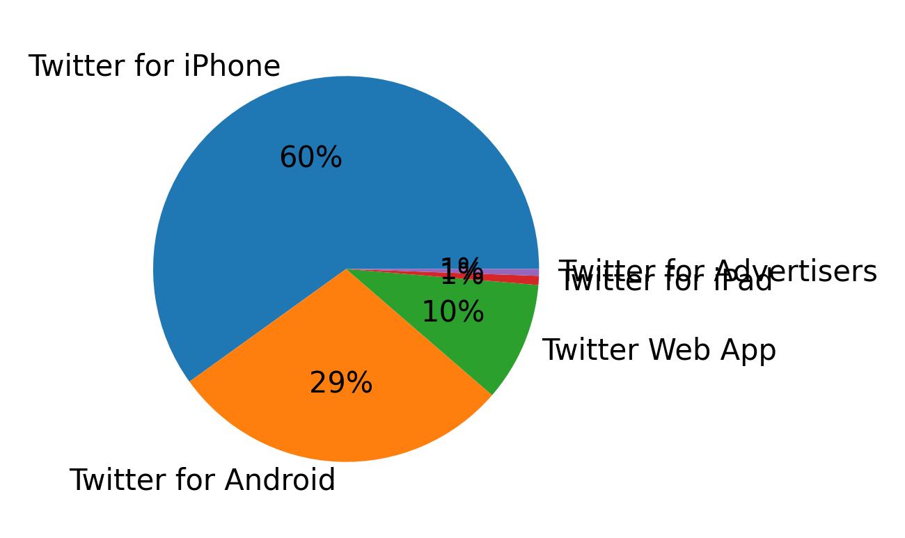 Verwendete Geräte zum Tweeten