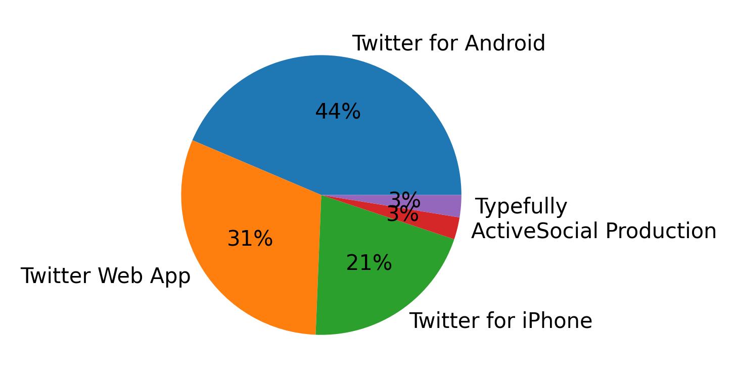 Dispositivos utilizados para tweetar
