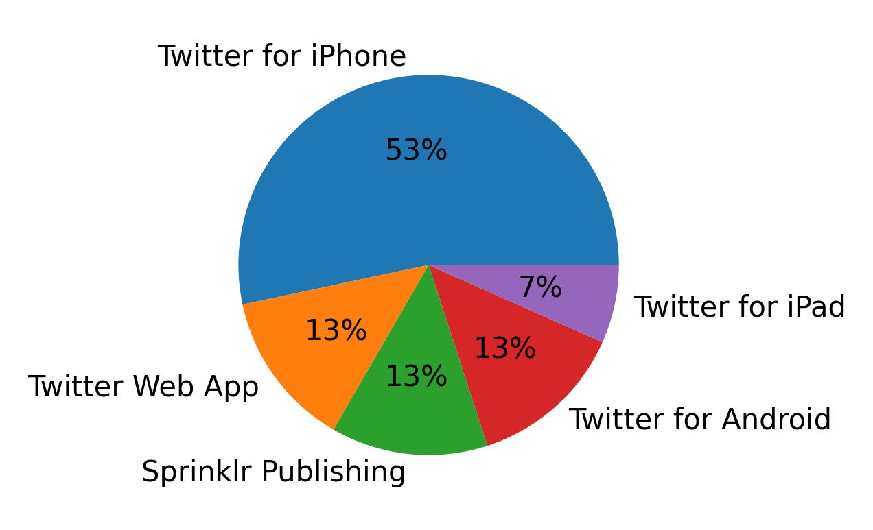 Dispositivos utilizados para tweetar