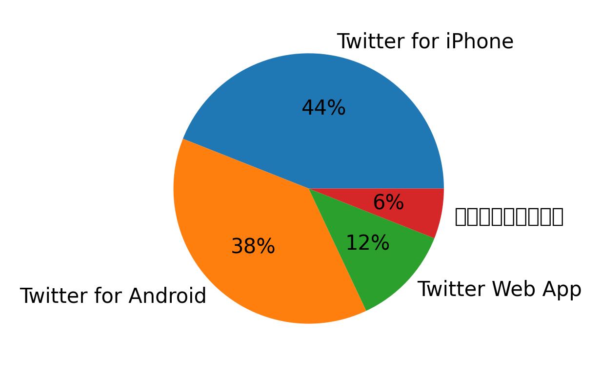 Devices used to tweet