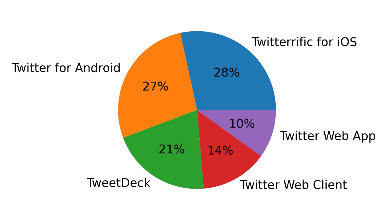 Devices distribution