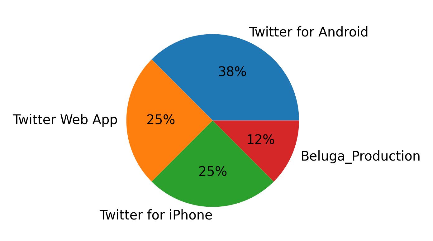 Tweet icin kullanilan cihazlar
