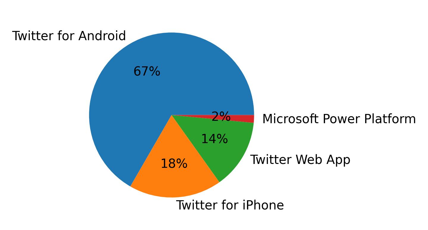 Dispositivos utilizados para tweetar