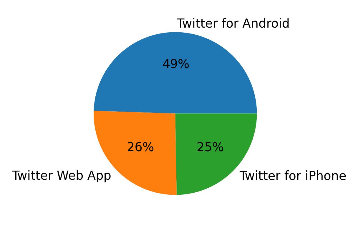 Devices used to tweet