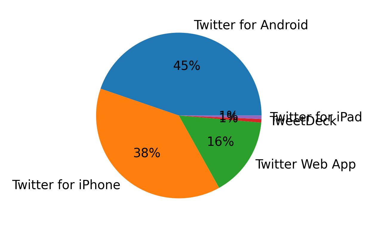 Dispositivos utilizados para tweetar