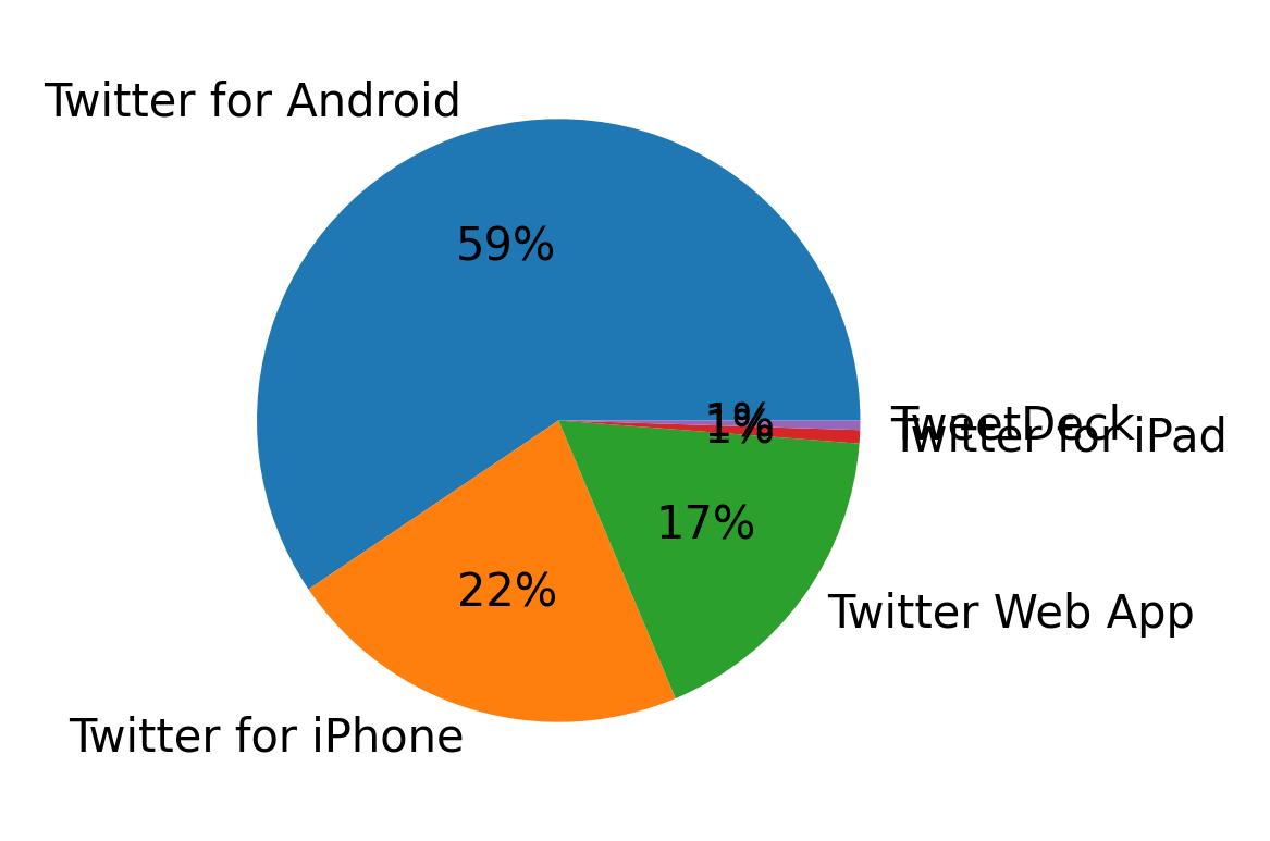 Dispositivos utilizados para tweetar