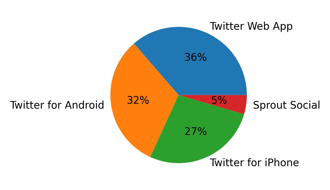 Devices used to tweet