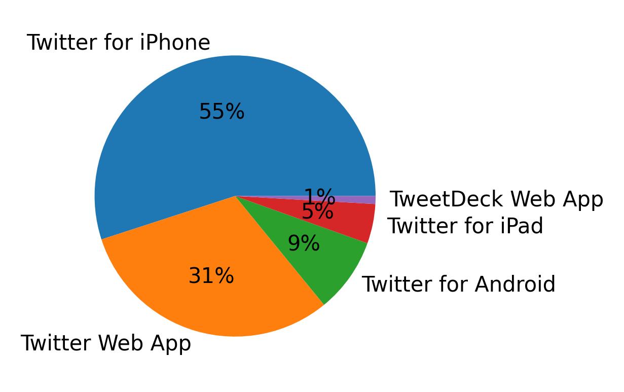 Dispositivos utilizados para tweetar