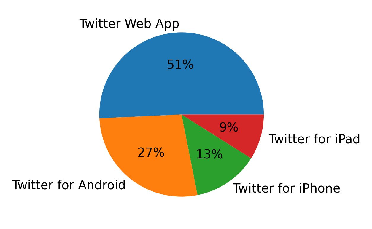 Tweet icin kullanilan cihazlar