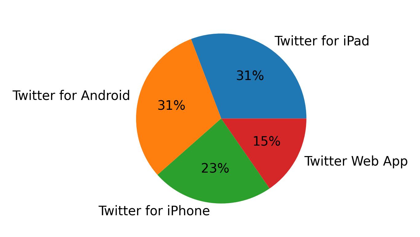 Tweet icin kullanilan cihazlar