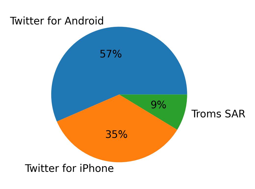 Dispositivos utilizados para tweetar