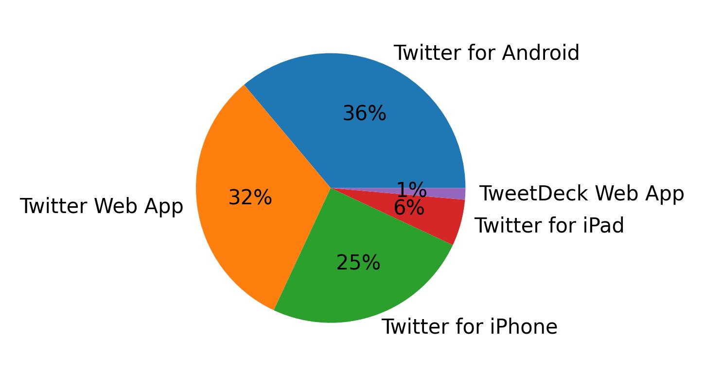 Tweet icin kullanilan cihazlar