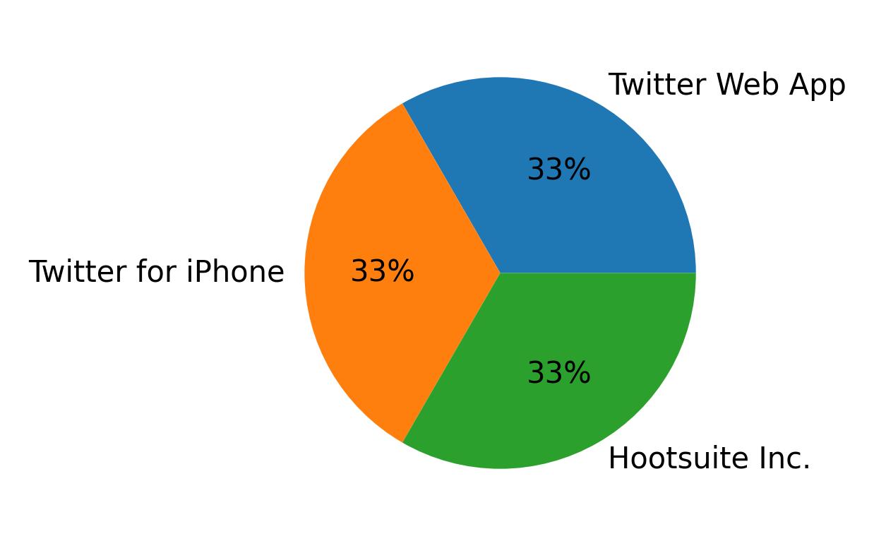 Dispositivos utilizados para tweetar