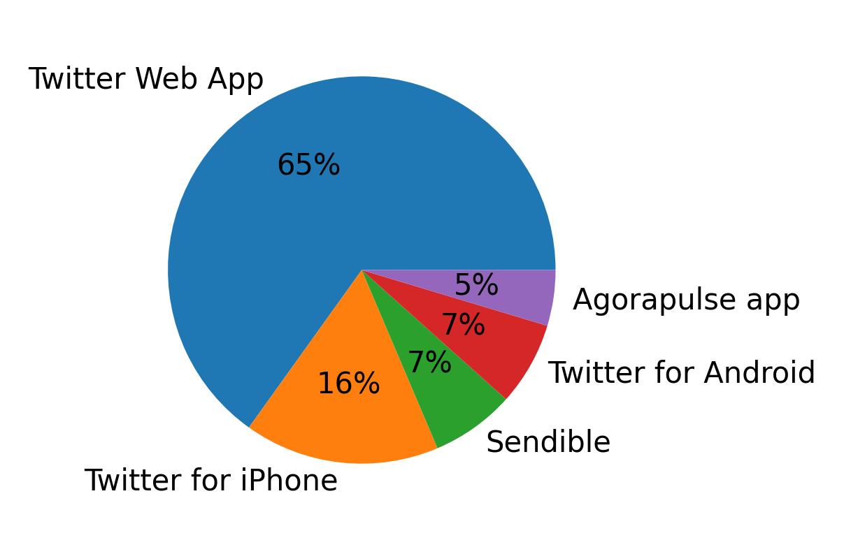 Dispositivos utilizados para tweetar