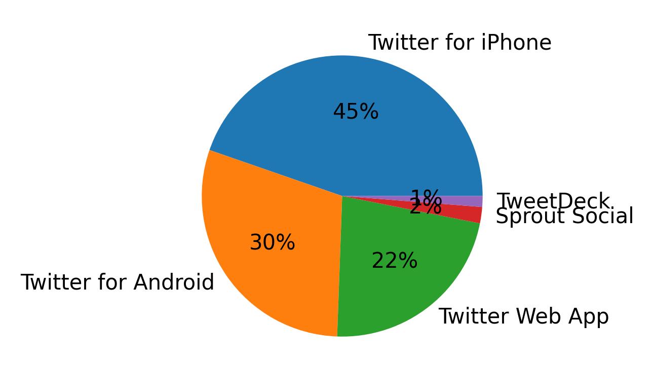Devices used to tweet