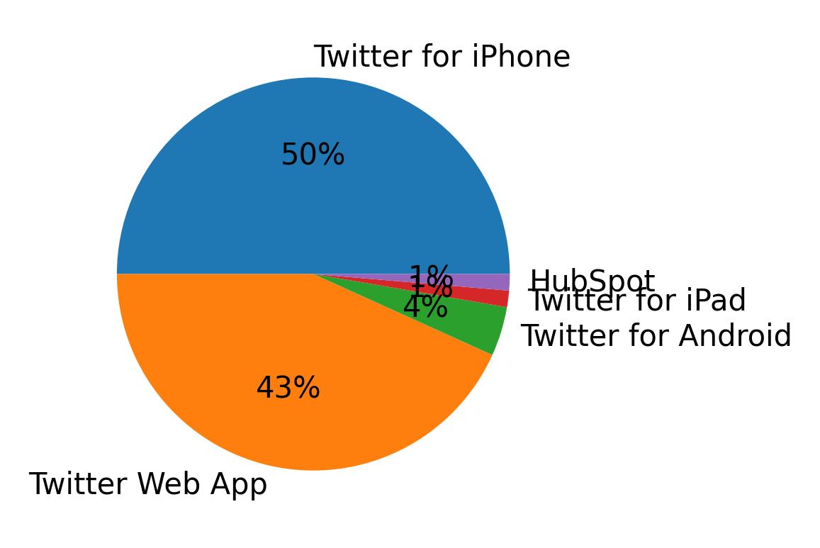 Tweet icin kullanilan cihazlar